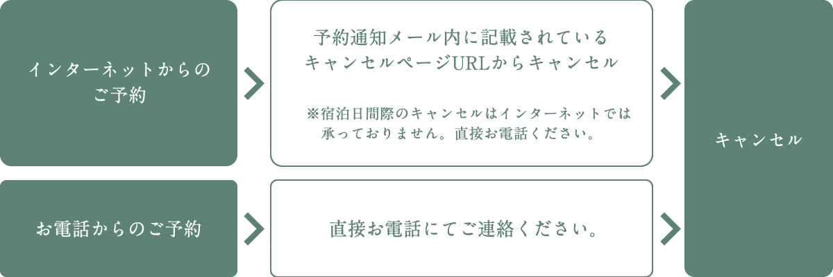 ごキャンセルの流れの図解